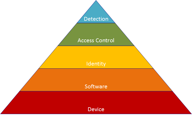 Captain's Hierarchy of Cyber Needs